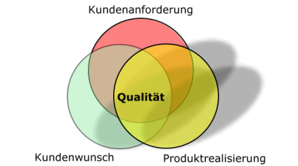 Qualit�t: Kundenwunsch in Anforderungen �bersetzen und im Produkt realisieren