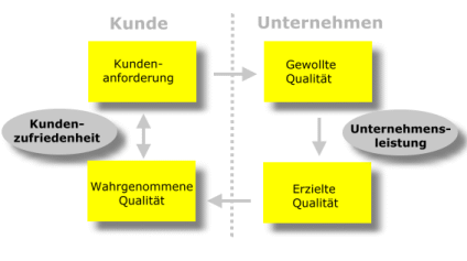 Qualit�t: Kundenanforderungen ermitteln, gewollte Qualit�t realisieren