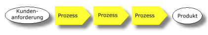 Schema qualit�tsrelevante Prozesse