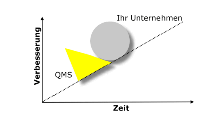 Qualit�tssicherung durch Qualit�tsmanagement