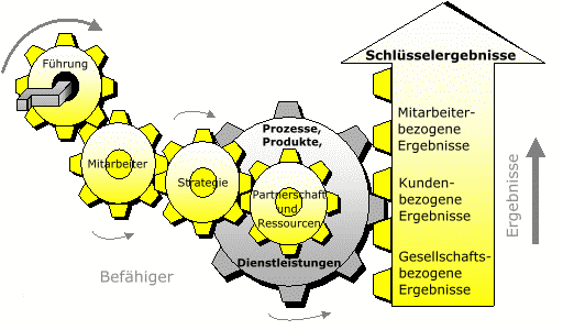 Der Grundgedanke des EFQM-Qualit�tsmanagementmodells