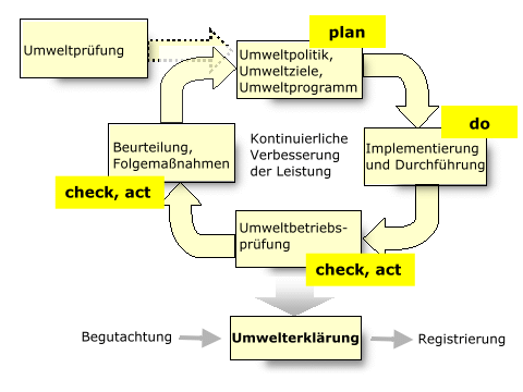 Umweltmanagementsystem EMAS