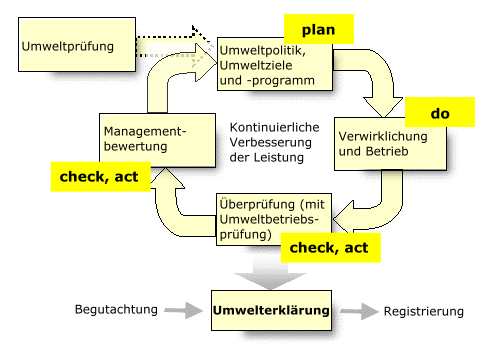 Umweltmanagement nach EMAS III und PDCA-Zyklus