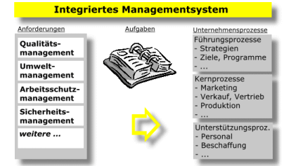 Integrierte Managementsysteme