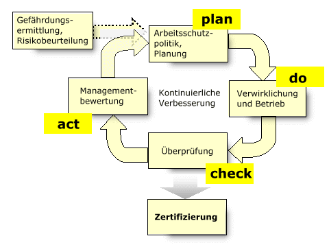 Arbeitschutzmanagement nach OHSAS 18001 und PDCA-Zyklus