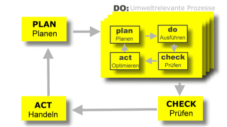PDCA - Umweltmanagement