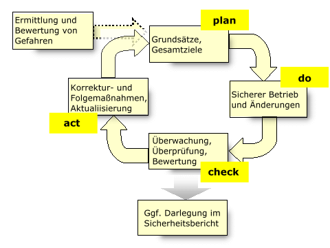 Sicherheitsmanagement