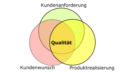 Qualität: Kundenwunsch in Anforderungen übersetzen und im Produkt realisieren