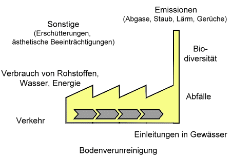 Grafik, die die typischen Umweltaspekte eines produzierenden Unternehmens darstellt