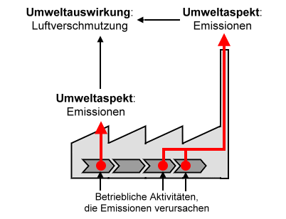 Grafik, die den Zusammenhang zwischen Umweltaspekten und Umweltauswirkungen eines Unternehmens darstellt