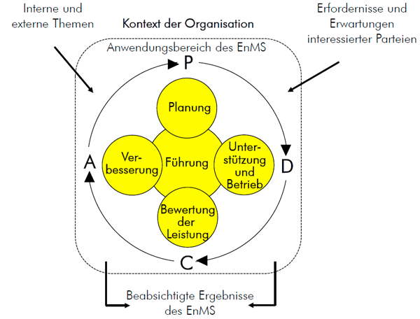 Plan-Do-Check-Act-Zyklus und ISO 50001